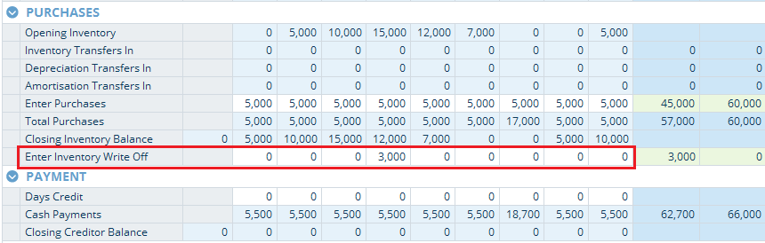 Modelling Inventory Write Offs Castaway Forecasting